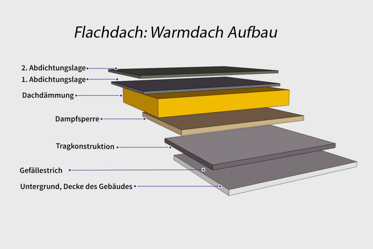 Flachdach-Warmdach-Aufbau